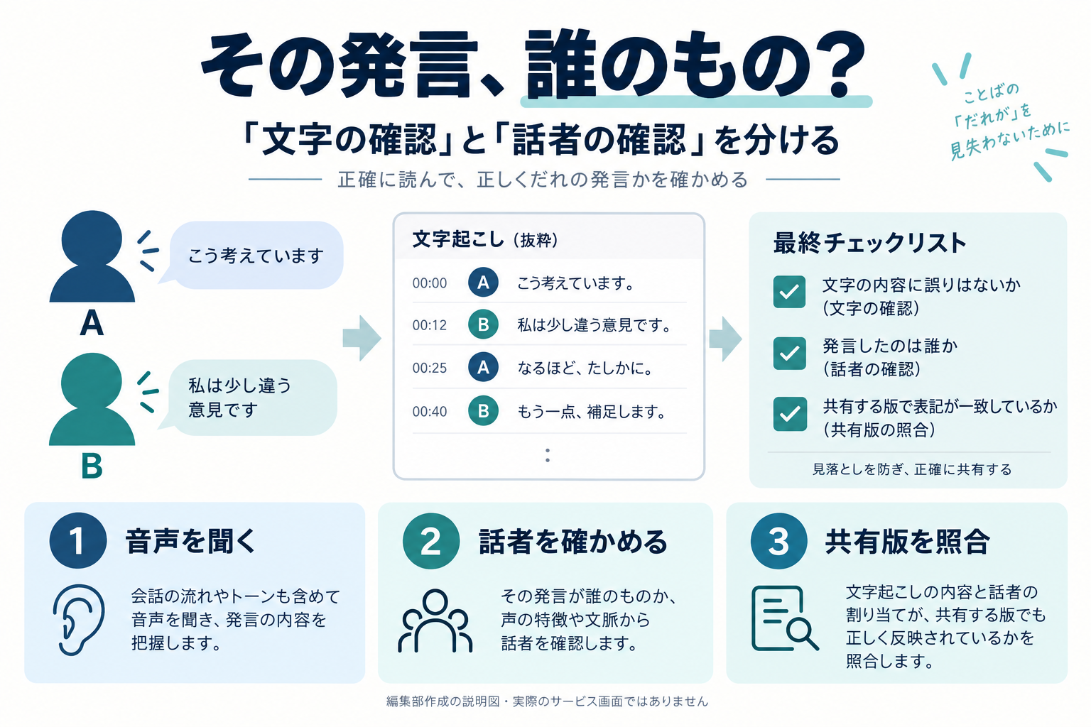 文字の確認と話者の確認を分け、音声・発言者・共有版の順に照合する説明図。実際のNotta画面ではありません。