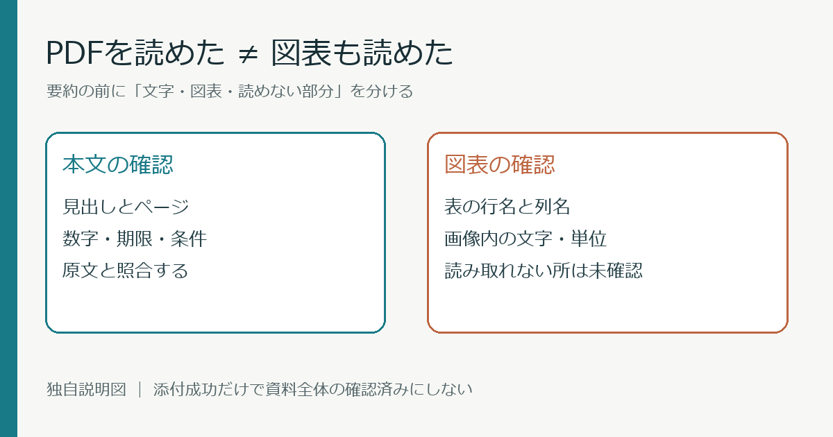 PDFの本文と図表を別々に確認し、読めない部分を未確認として残す独自説明図。
