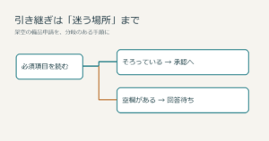 備品申請で必須項目がそろえば承認へ、空欄があれば回答待ちへ進む、編集部作成の分岐図。